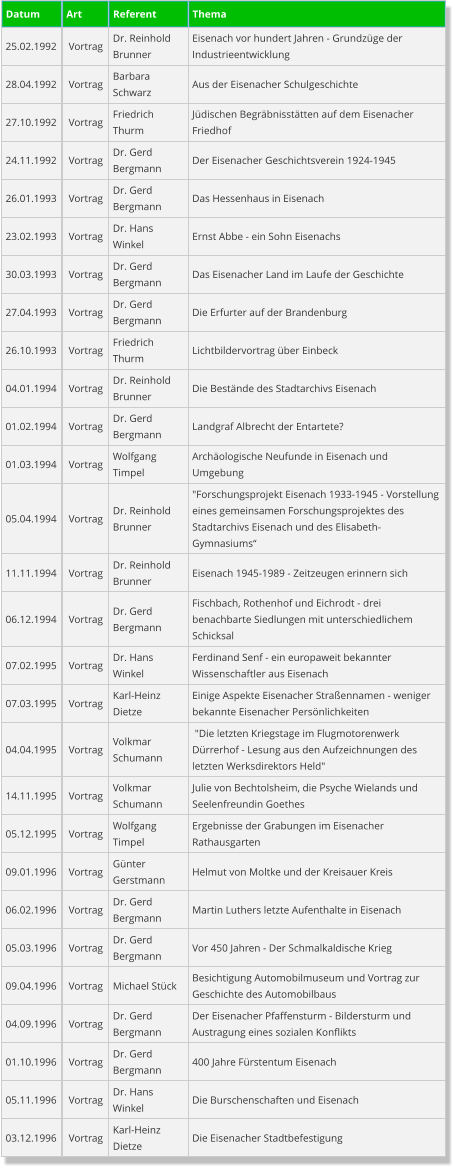 Datum Art Referent Thema 25.02.1992  Vortrag Dr. Reinhold Brunner Eisenach vor hundert Jahren - Grundzüge der Industrieentwicklung 28.04.1992  Vortrag Barbara Schwarz Aus der Eisenacher Schulgeschichte 27.10.1992  Vortrag Friedrich Thurm Jüdischen Begräbnisstätten auf dem Eisenacher Friedhof 24.11.1992  Vortrag Dr. Gerd Bergmann Der Eisenacher Geschichtsverein 1924-1945 26.01.1993  Vortrag Dr. Gerd Bergmann Das Hessenhaus in Eisenach 23.02.1993  Vortrag Dr. Hans Winkel Ernst Abbe - ein Sohn Eisenachs 30.03.1993  Vortrag Dr. Gerd Bergmann Das Eisenacher Land im Laufe der Geschichte 27.04.1993  Vortrag Dr. Gerd Bergmann Die Erfurter auf der Brandenburg 26.10.1993  Vortrag Friedrich Thurm Lichtbildervortrag über Einbeck 04.01.1994  Vortrag Dr. Reinhold Brunner Die Bestände des Stadtarchivs Eisenach 01.02.1994  Vortrag Dr. Gerd Bergmann Landgraf Albrecht der Entartete? 01.03.1994  Vortrag Wolfgang Timpel Archäologische Neufunde in Eisenach und Umgebung 05.04.1994  Vortrag Dr. Reinhold Brunner "Forschungsprojekt Eisenach 1933-1945 - Vorstellung eines gemeinsamen Forschungsprojektes des Stadtarchivs Eisenach und des Elisabeth-Gymnasiums“ 11.11.1994  Vortrag Dr. Reinhold Brunner Eisenach 1945-1989 - Zeitzeugen erinnern sich 06.12.1994  Vortrag Dr. Gerd Bergmann Fischbach, Rothenhof und Eichrodt - drei benachbarte Siedlungen mit unterschiedlichem Schicksal 07.02.1995  Vortrag Dr. Hans Winkel Ferdinand Senf - ein europaweit bekannter Wissenschaftler aus Eisenach 07.03.1995  Vortrag Karl-Heinz Dietze Einige Aspekte Eisenacher Straßennamen - weniger bekannte Eisenacher Persönlichkeiten 04.04.1995  Vortrag Volkmar Schumann  "Die letzten Kriegstage im Flugmotorenwerk Dürrerhof - Lesung aus den Aufzeichnungen des letzten Werksdirektors Held" 14.11.1995  Vortrag Volkmar Schumann Julie von Bechtolsheim, die Psyche Wielands und Seelenfreundin Goethes 05.12.1995  Vortrag Wolfgang Timpel Ergebnisse der Grabungen im Eisenacher Rathausgarten 09.01.1996  Vortrag Günter Gerstmann Helmut von Moltke und der Kreisauer Kreis 06.02.1996  Vortrag Dr. Gerd Bergmann Martin Luthers letzte Aufenthalte in Eisenach 05.03.1996  Vortrag Dr. Gerd Bergmann Vor 450 Jahren - Der Schmalkaldische Krieg 09.04.1996  Vortrag Michael Stück Besichtigung Automobilmuseum und Vortrag zur Geschichte des Automobilbaus 04.09.1996  Vortrag Dr. Gerd Bergmann Der Eisenacher Pfaffensturm - Bildersturm und Austragung eines sozialen Konflikts 01.10.1996  Vortrag Dr. Gerd Bergmann 400 Jahre Fürstentum Eisenach 05.11.1996  Vortrag Dr. Hans Winkel Die Burschenschaften und Eisenach 03.12.1996  Vortrag Karl-Heinz Dietze Die Eisenacher Stadtbefestigung