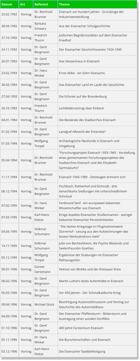 Datum Art Referent Thema 25.02.1992  Vortrag Dr. Reinhold Brunner Eisenach vor hundert Jahren - Grundzüge der Industrieentwicklung 28.04.1992  Vortrag Barbara Schwarz Aus der Eisenacher Schulgeschichte 27.10.1992  Vortrag Friedrich Thurm Jüdischen Begräbnisstätten auf dem Eisenacher Friedhof 24.11.1992  Vortrag Dr. Gerd Bergmann Der Eisenacher Geschichtsverein 1924-1945 26.01.1993  Vortrag Dr. Gerd Bergmann Das Hessenhaus in Eisenach 23.02.1993  Vortrag Dr. Hans Winkel Ernst Abbe - ein Sohn Eisenachs 30.03.1993  Vortrag Dr. Gerd Bergmann Das Eisenacher Land im Laufe der Geschichte 27.04.1993  Vortrag Dr. Gerd Bergmann Die Erfurter auf der Brandenburg 26.10.1993  Vortrag Friedrich Thurm Lichtbildervortrag über Einbeck 04.01.1994  Vortrag Dr. Reinhold Brunner Die Bestände des Stadtarchivs Eisenach 01.02.1994  Vortrag Dr. Gerd Bergmann Landgraf Albrecht der Entartete? 01.03.1994  Vortrag Wolfgang Timpel Archäologische Neufunde in Eisenach und Umgebung 05.04.1994  Vortrag Dr. Reinhold Brunner "Forschungsprojekt Eisenach 1933-1945 - Vorstellung eines gemeinsamen Forschungsprojektes des Stadtarchivs Eisenach und des Elisabeth-Gymnasiums“ 11.11.1994  Vortrag Dr. Reinhold Brunner Eisenach 1945-1989 - Zeitzeugen erinnern sich 06.12.1994  Vortrag Dr. Gerd Bergmann Fischbach, Rothenhof und Eichrodt - drei benachbarte Siedlungen mit unterschiedlichem Schicksal 07.02.1995  Vortrag Dr. Hans Winkel Ferdinand Senf - ein europaweit bekannter Wissenschaftler aus Eisenach 07.03.1995  Vortrag Karl-Heinz Dietze Einige Aspekte Eisenacher Straßennamen - weniger bekannte Eisenacher Persönlichkeiten 04.04.1995  Vortrag Volkmar Schumann  "Die letzten Kriegstage im Flugmotorenwerk Dürrerhof - Lesung aus den Aufzeichnungen des letzten Werksdirektors Held" 14.11.1995  Vortrag Volkmar Schumann Julie von Bechtolsheim, die Psyche Wielands und Seelenfreundin Goethes 05.12.1995  Vortrag Wolfgang Timpel Ergebnisse der Grabungen im Eisenacher Rathausgarten 09.01.1996  Vortrag Günter Gerstmann Helmut von Moltke und der Kreisauer Kreis 06.02.1996  Vortrag Dr. Gerd Bergmann Martin Luthers letzte Aufenthalte in Eisenach 05.03.1996  Vortrag Dr. Gerd Bergmann Vor 450 Jahren - Der Schmalkaldische Krieg 09.04.1996  Vortrag Michael Stück Besichtigung Automobilmuseum und Vortrag zur Geschichte des Automobilbaus 04.09.1996  Vortrag Dr. Gerd Bergmann Der Eisenacher Pfaffensturm - Bildersturm und Austragung eines sozialen Konflikts 01.10.1996  Vortrag Dr. Gerd Bergmann 400 Jahre Fürstentum Eisenach 05.11.1996  Vortrag Dr. Hans Winkel Die Burschenschaften und Eisenach 03.12.1996  Vortrag Karl-Heinz Dietze Die Eisenacher Stadtbefestigung
